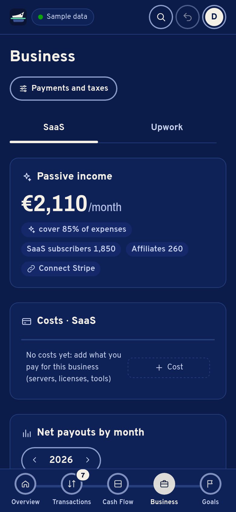 Business on a phone: passive income 2,110 € a month covers 85% of expenses; Upwork 0 € a month.