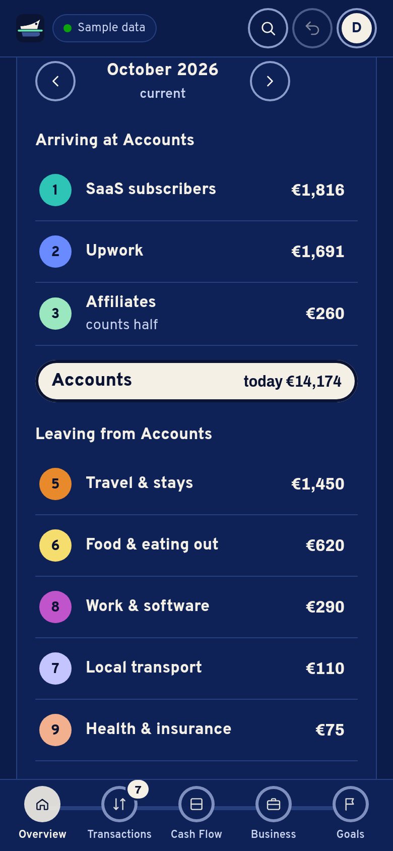 The Overview on a phone: you can spend 921 € today, how it is worked out, then October as a map of lines.