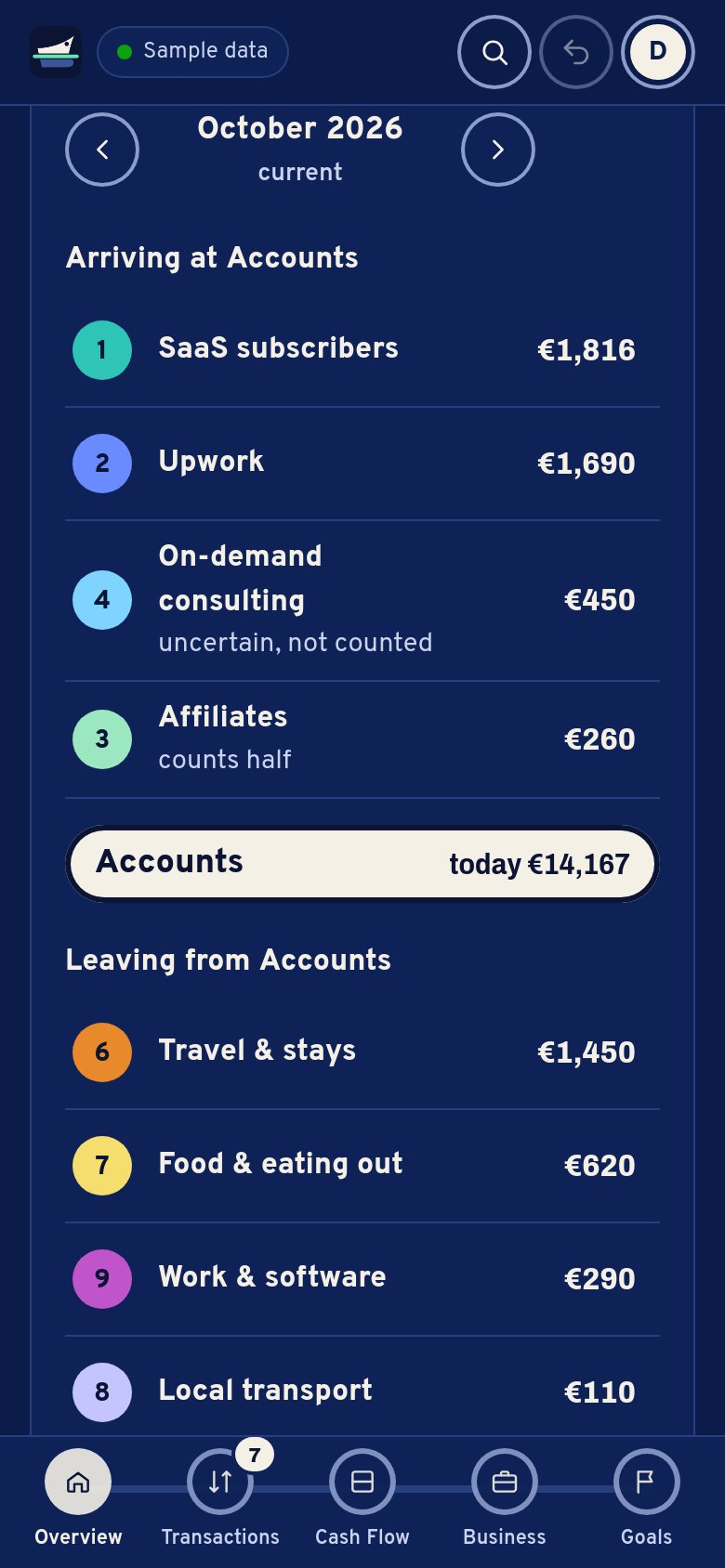 The month’s lines in the Overview on a phone: SaaS subscribers, Upwork, on-demand consulting and affiliates arriving at Accounts, 14,167 € today, then the spending lines leaving.