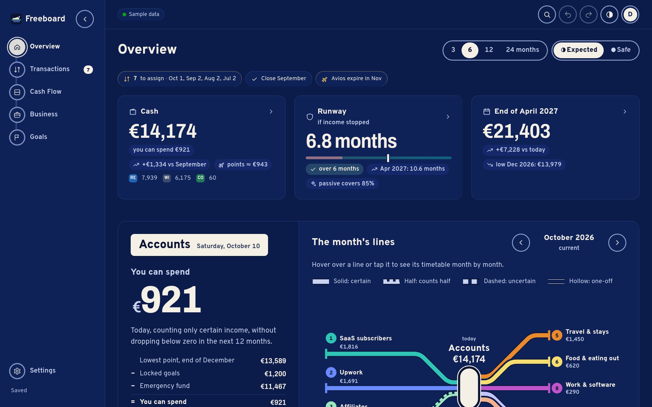 The Overview on a laptop: “You can spend 921 €” with how it is worked out and the next arrivals, then October as a map of lines: income on the left, the accounts in the middle and five spending lines on the right.