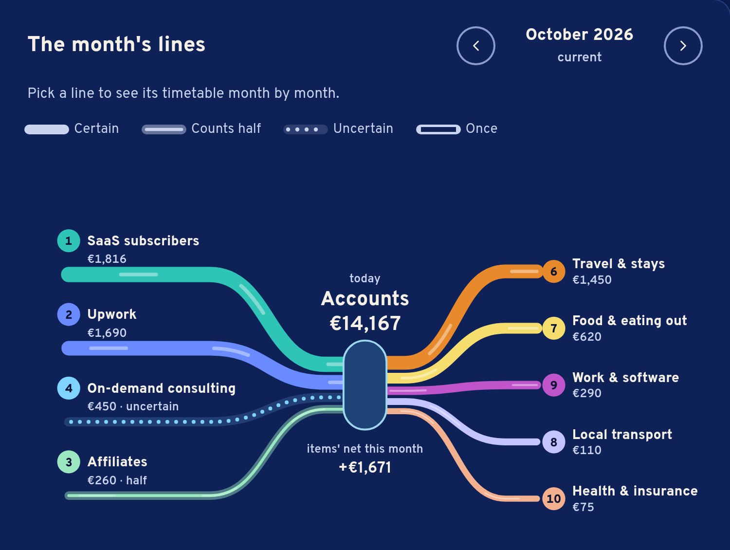 The month’s lines in the Overview on a laptop: SaaS subscribers, Upwork, on-demand consulting and affiliates run into Accounts, 14,167 € today; five spending lines leave on the right.
