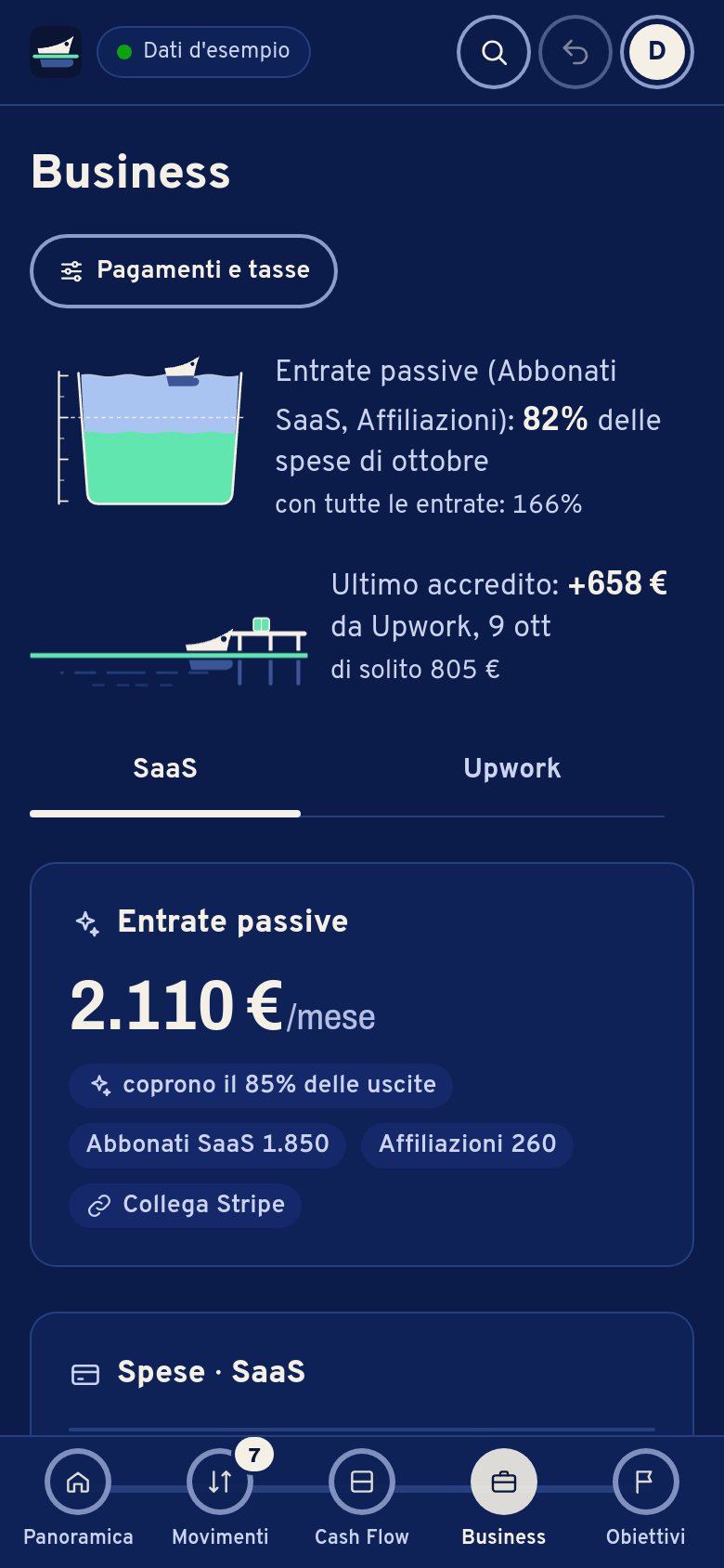 Business sul telefono: le entrate passive coprono l’82% delle uscite di ottobre; la card delle entrate passive, 2.110 € al mese, l’85% delle uscite dei prossimi tre mesi.