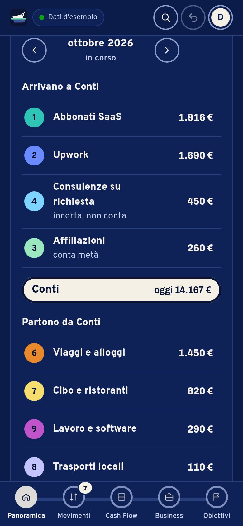 Le linee del mese nella Panoramica sul telefono: abbonati SaaS, Upwork, consulenze su richiesta e affiliazioni che arrivano a Conti, 14.167 € oggi, poi le linee di spesa che partono.