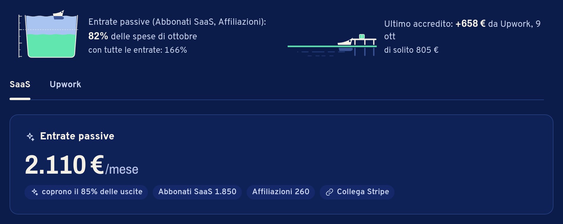 Business sul portatile: le entrate passive coprono l’82% delle uscite di ottobre, l’ultimo pagamento di Upwork e la card delle entrate passive: 2.110 € al mese, l’85% delle uscite dei prossimi tre mesi.