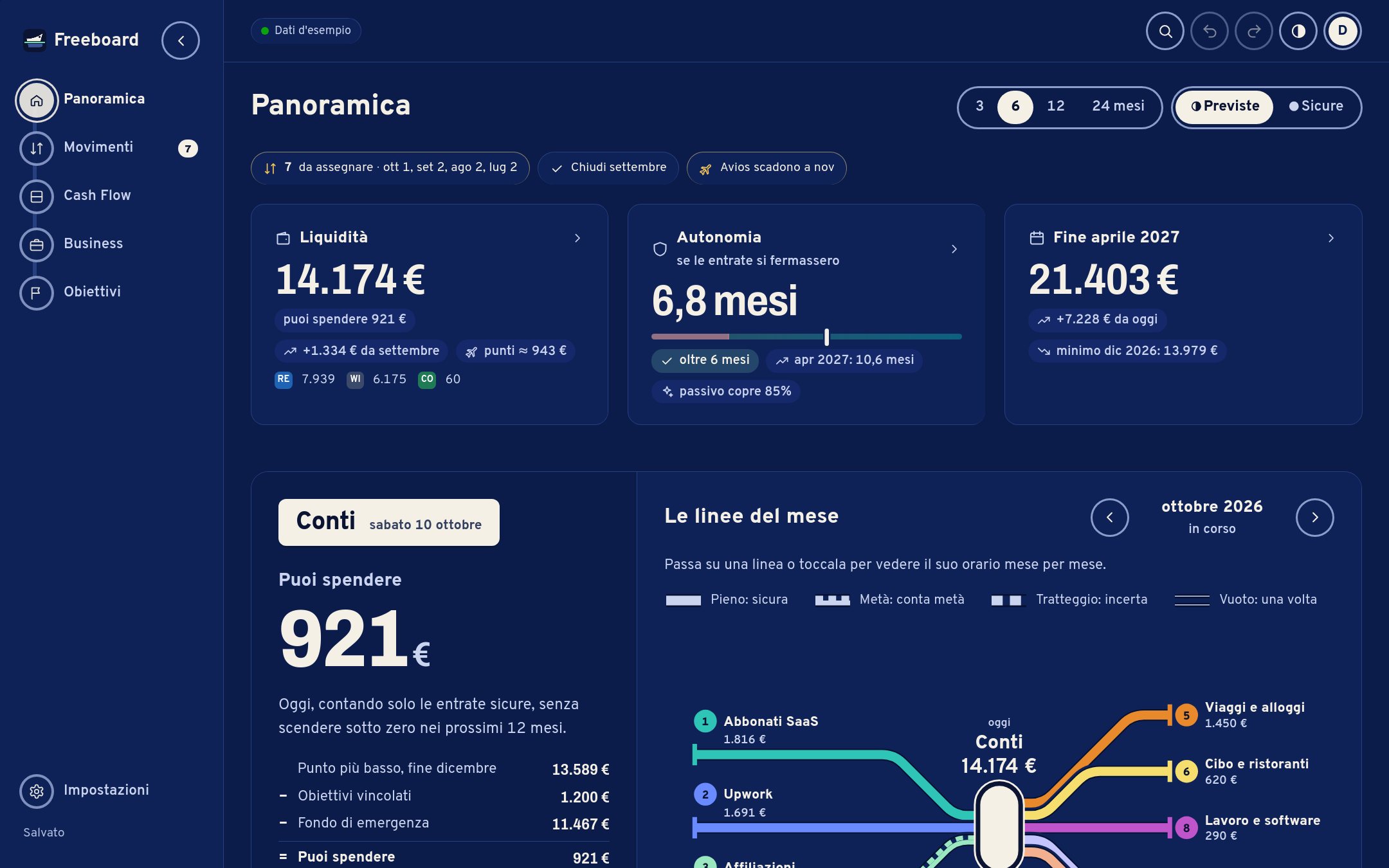 La Panoramica sul portatile: «Puoi spendere 921 €» con il calcolo e i prossimi arrivi, poi ottobre come una mappa di linee: le entrate a sinistra, i conti al centro e cinque linee di spesa a destra.