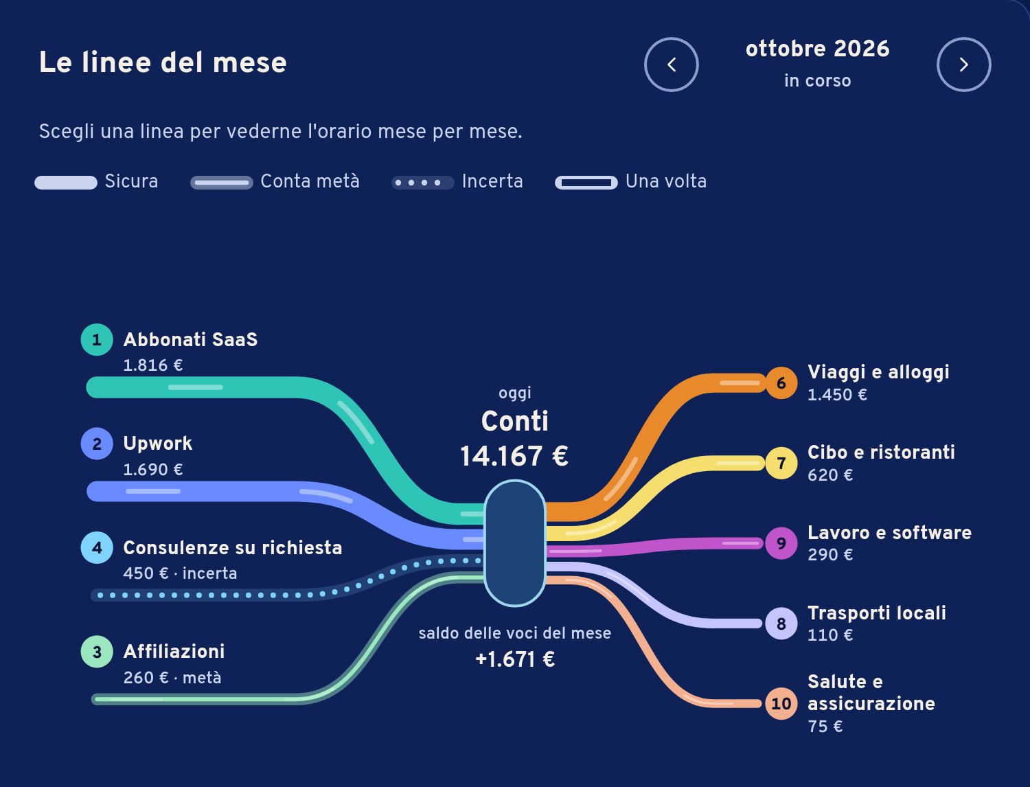 Le linee del mese nella Panoramica sul portatile: abbonati SaaS, Upwork, consulenze su richiesta e affiliazioni arrivano a Conti, 14.167 € oggi; a destra partono cinque linee di spesa.